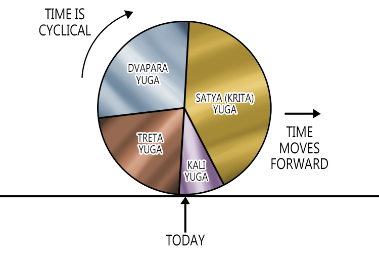 A pie-chart representation of how time is divided into four "yugas", according to Hindu beliefs.